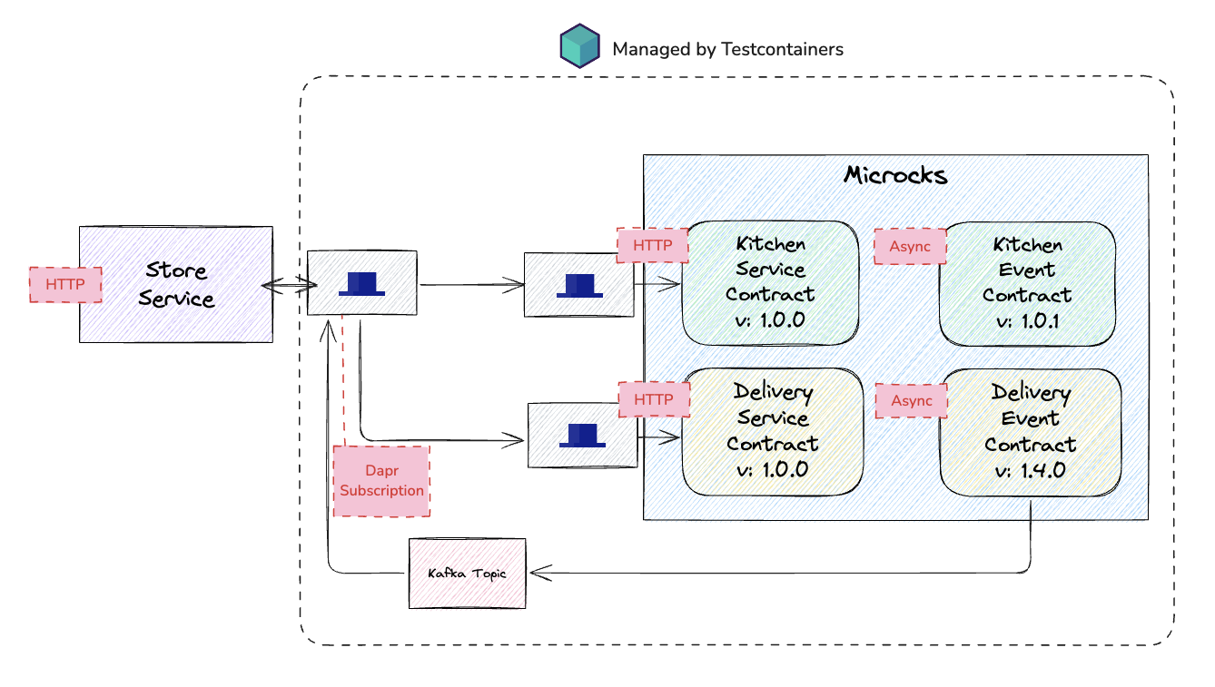 Image of Dapr + Microcks for lightweight dependency simulations.