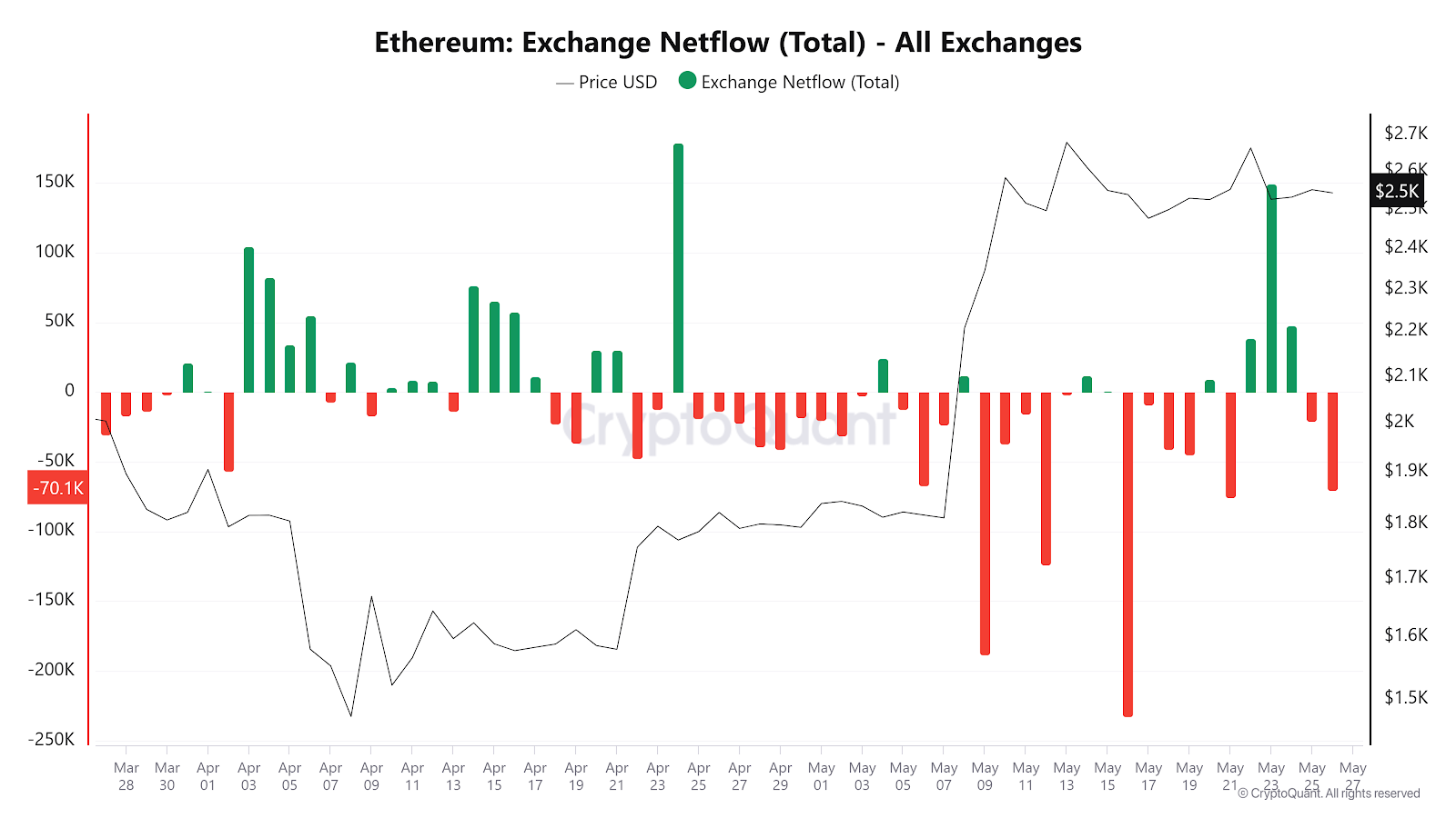 Ethereum Trading Volume Analysis