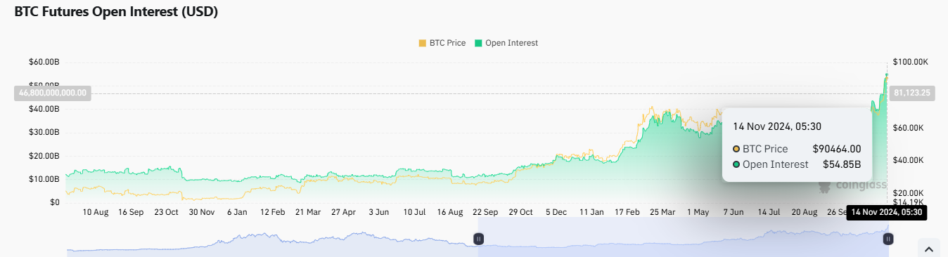 BTC Futures Open Interest