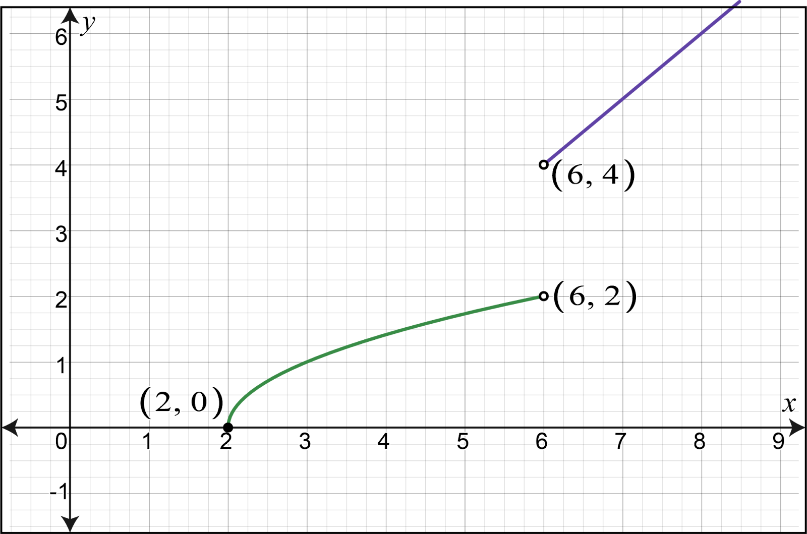 Graph of the piecewise function h(x) with points marked at (2,0), (6,2), (6,3), and (6,4).