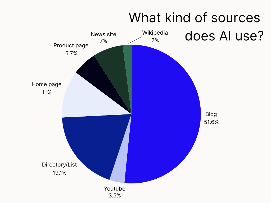 how chatgpt gets information: breakdown by page type