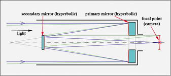 SCT Diagram