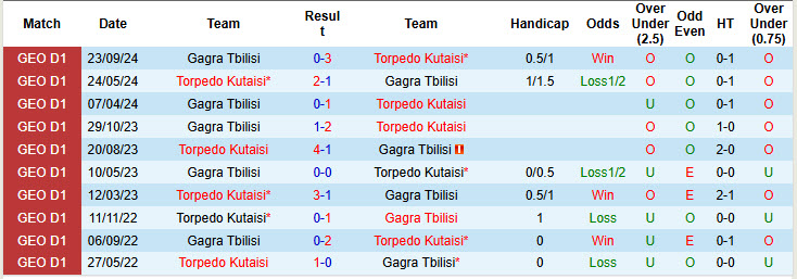 Lịch sử đối đầu Torpedo Kutaisi vs Gagra Tbilisi