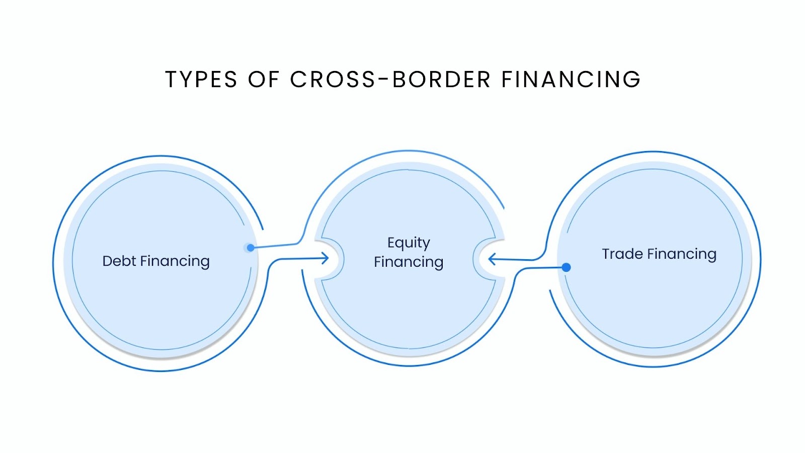 Types of Cross-Border Financing