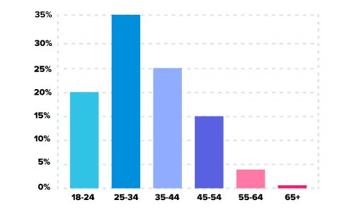 sweetsext dating site stats and infographics age demographics