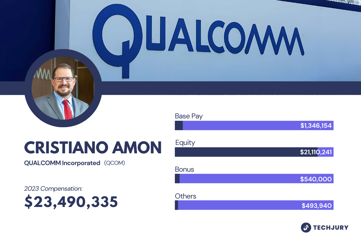 Cristiana Amon’s Executive Pay