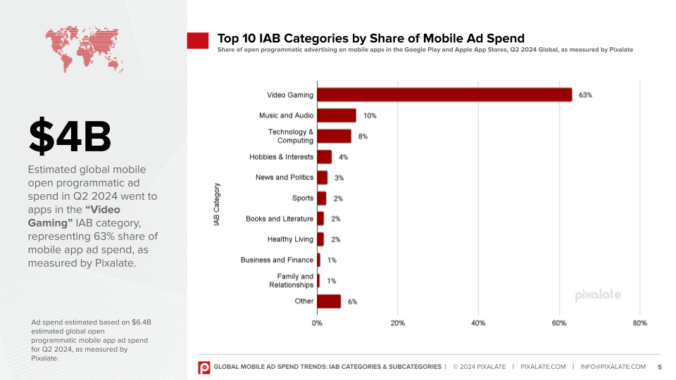 Global - IAB Categories Mobile Ad Spend Trends - Q2 2024 (slide 1)