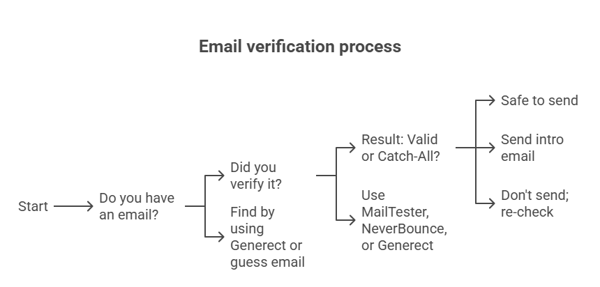 email verification process, when want to find job candidates