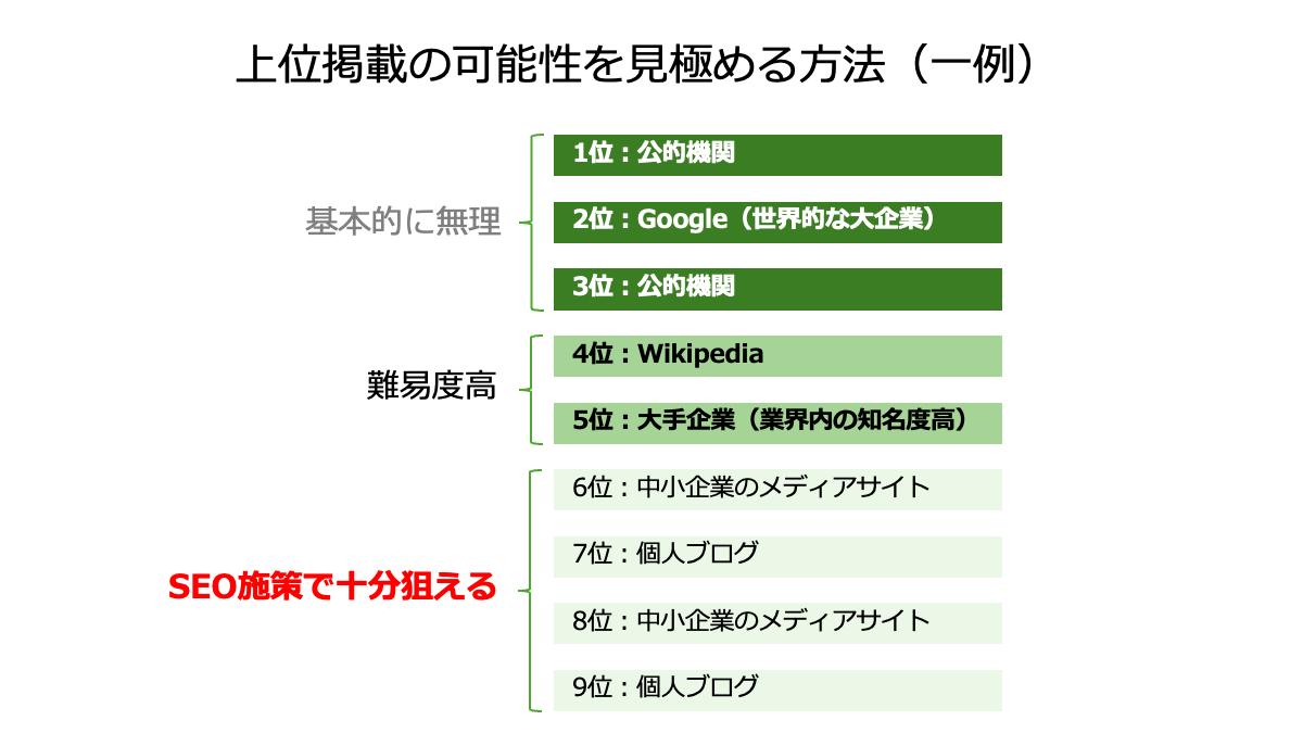 上位掲載の可能性を極める方法