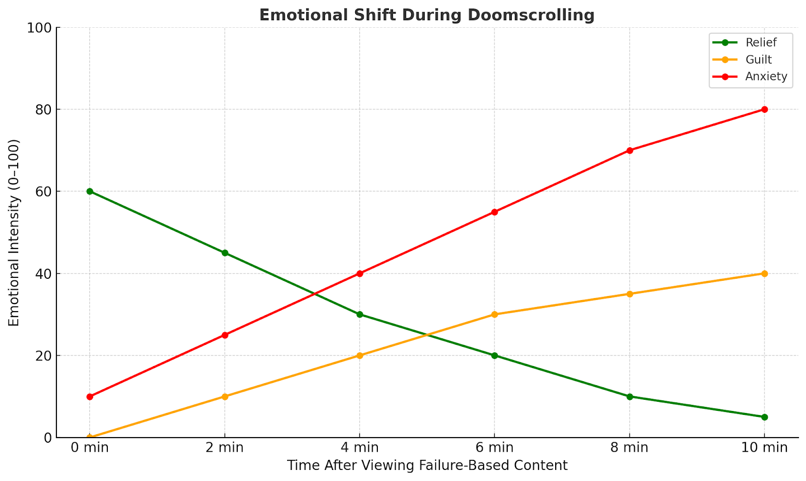 Graph showing rising anxiety and guilt, and falling relief during 10 minutes of doomscrolling.