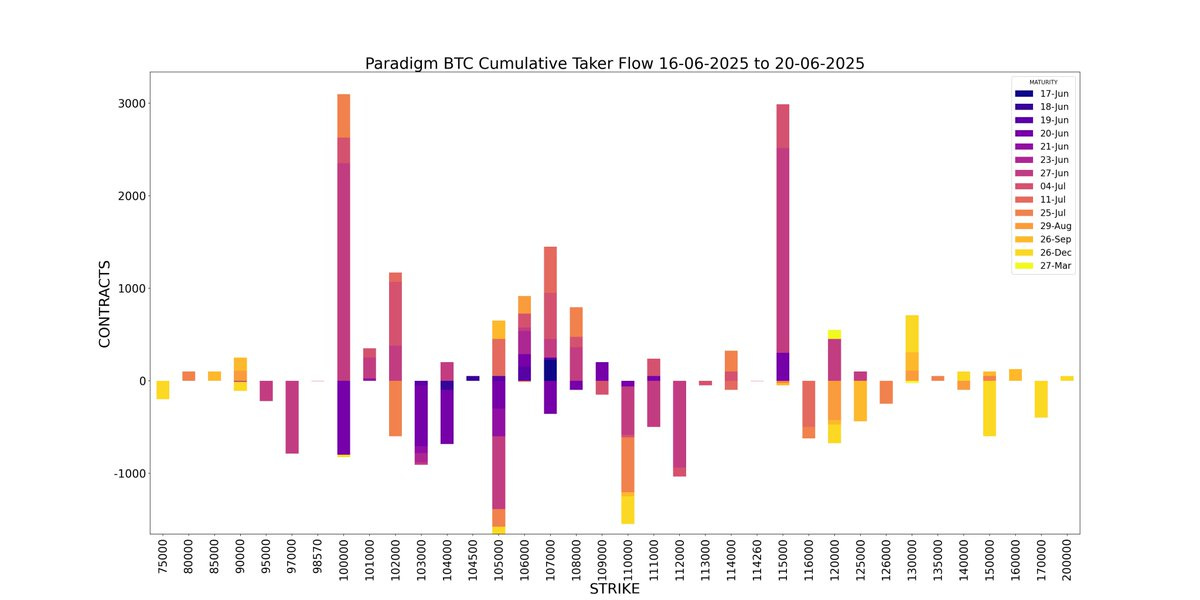Amberdata API Paradigm Bitcoin Cumulative Taker Flow