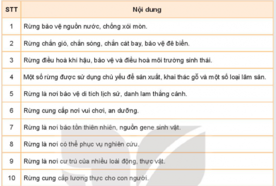 BÀI 7: GIỚI THIỆU VỀ RỪNGI. RỪNG VÀ VAI TRÒ CỦA RỪNGKhám phá: Câu hỏi: Quan sát Hình 7.1 và nêu các thành phần của rừng theo gợi ý:- Thành phần sinh vật- Thành phần không phải sinh vậtĐáp án chuẩn:- Thành phần sinh vật: chim, cò, cây cối- Thành phần không phải sinh vật: nước, đấtCâu hỏi: Kể tên các sản phẩm trong đời sống có nguồn gốc từ rừng.Đáp án chuẩn:Củi, gỗ, nấm, măng, cây thuốc, gà rừng, lợn rừng,… Câu hỏi: Chọn nội dung đúng về vai trò của rừng theo mẫu bảng dưới đây:Đáp án chuẩn:Các nội dung đúng về vai trò của rừng: 1,2,3,4,5,6,7,8,9Câu hỏi: Sử dụng internet, sách, báo,.. để tìm hiểu thêm vai trò của rừng.Đáp án chuẩn:HS tìm kiếm, nghiên cứu sách báo để biết thêm các vai trò của rừng.II. CÁC LOẠI RỪNG PHỔ BIẾN Ở VIỆT NAMCâu hỏi: Xác định từng loại rừng phù hợp với mỗi ảnh trong hình 7.3 theo mẫu bảng dưới đây:Đáp án chuẩn:STTLoại rừngTên ảnh1Rừng phòng hộb); e); g) 2Rừng sản xuấta); d) 3Rừng đặc dụngc)Câu hỏi: Kể tên một số rừng ở Việt Nam mà em biết. Chúng thuộc loại rừng nào (theo mục đích sử dụng)?Đáp án chuẩn:- Rừng sản xuất- Rừng đặc dụng- Rừng phòng hộCâu hỏi: Sử dụng internet,sách, báo,.. để tìm hiểu thêm về các loại rừng ở Việt Nam và trên thế giới.Đáp án chuẩn:HS tự thực hành sử dụng internet, sách, báo,.. để tìm hiểu thêm về các loại rừng ở Việt Nam và trên thế giới.LUYỆN TẬPCâu hỏi: Nêu vai trò của rừng đối với gia đình và địa phương emĐáp án chuẩn:- Cung cấp tài nguyên: Gỗ, củi, dược liệu,...- Bảo vệ môi trường: Điều hòa khí hậu, chống xói mòn, ngăn chặn thiên tai.- Đa dạng sinh học: Là nhà của nhiều loài động thực vật.Câu hỏi: Trình bày vai trò của rừng phòng hộ, rừng đặc dụng và rừng sản xuất.Đáp án chuẩn:- Rừng phòng hộ: Bảo vệ đất, nước, chống xói mòn, hạn chế thiên tai, điều hòa khí hậu.- Rừng sản xuất: Cung cấp gỗ và các sản phẩm từ rừng, góp phần bảo vệ môi trường.- Rừng đặc dụng: Bảo tồn thiên nhiên, phục vụ nghiên cứu, du lịch.VẬN DỤNG