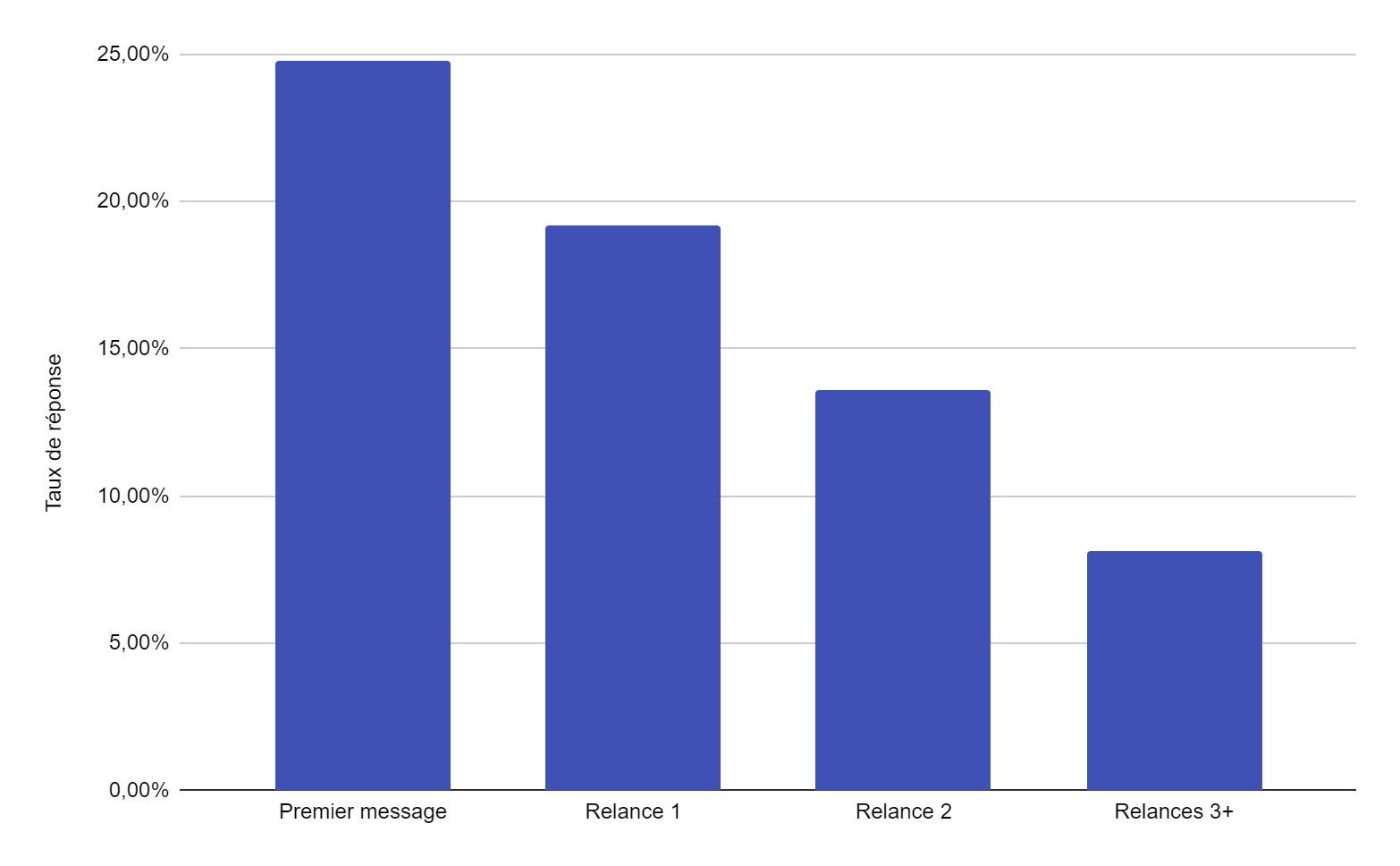 taux de réponse relance message d’approche candidat