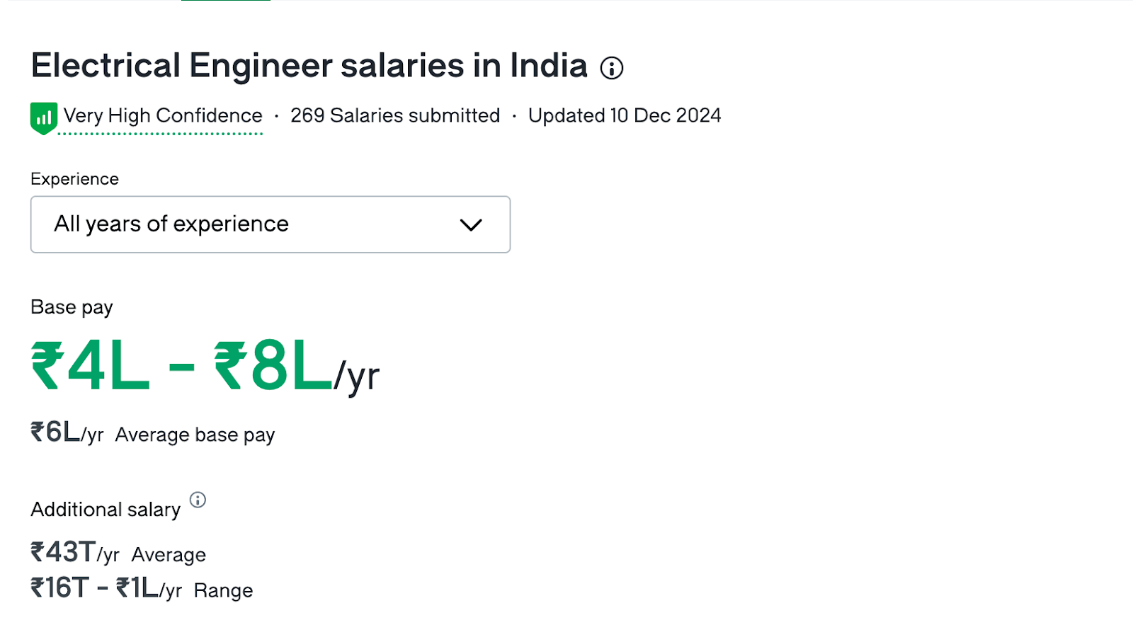 A comparison of salaries between electrical engineer and machine learning engineer