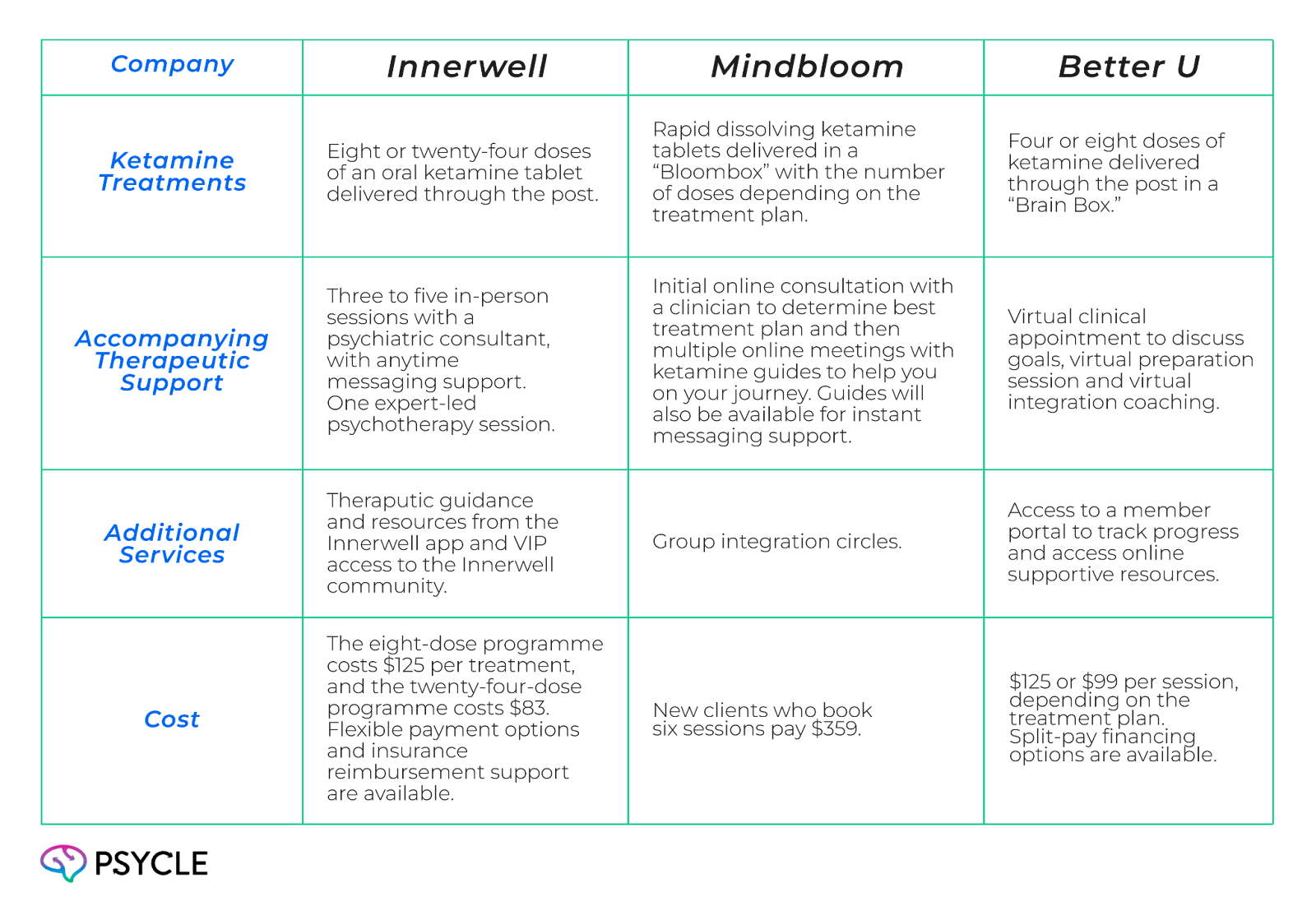 Innerwell, Mindbloom, and Better U: Comparing Services and Offerings