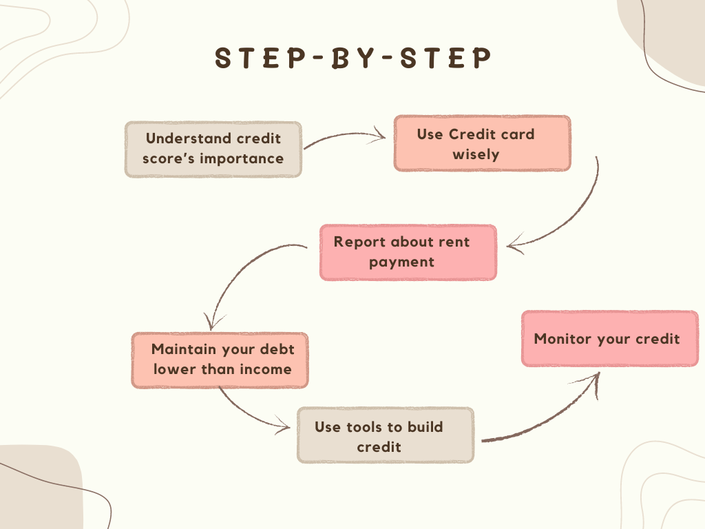 Flowchart showing how rent payments impact renter credit scores positively.