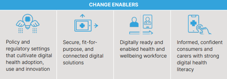 An infographic showing information on how to use digital healthcare and improve digital health literacy. Title: Change enablers" 

First box says "Policy and regulatory settings that cultivate digital health adoption, use and innovation." 

Second box says "secure, fit-for-purpose and connected digital solutions. 

Third box says digitally ready and enabled health and wellbeing workforce

Fourth box says "informed, confident consumers and carers with strong digital health literacy" 