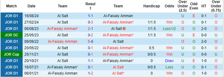 Lịch sử đối đầu Al-Faisaly Amman vs Al Salt