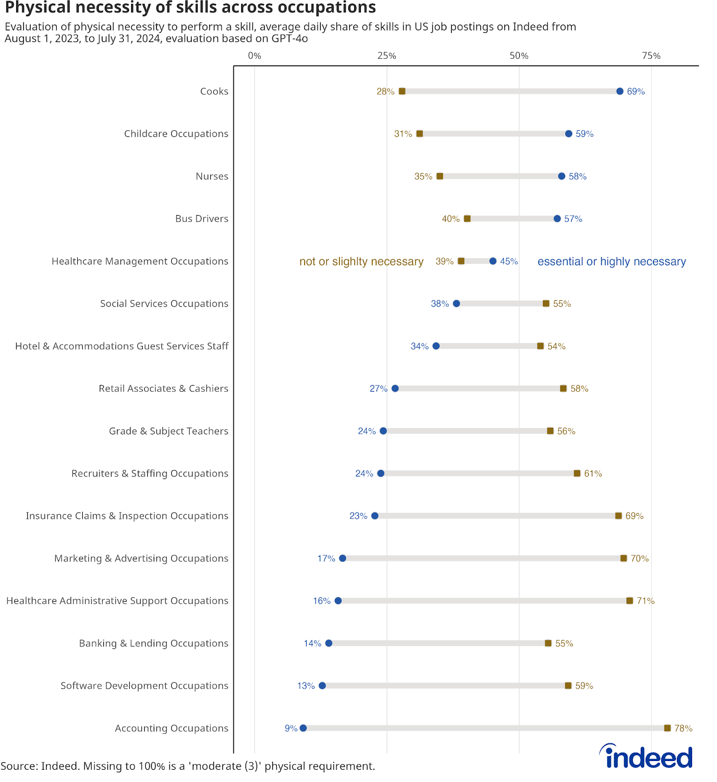 Dumbbell Plot: Physical necessity of skills across occupations — This chart compares the share of skills rated as 'essential or highly necessary' (blue circles) versus 'not or slightly necessary' (gold squares) for physical execution across various occupations. Data represents the average daily share of skills in US job postings on Indeed, based on GPT-4o evaluations over the past year (August 1, 2023, to July 31, 2024). Occupations like cooks demonstrate a broad range of physical necessity across their required skills.