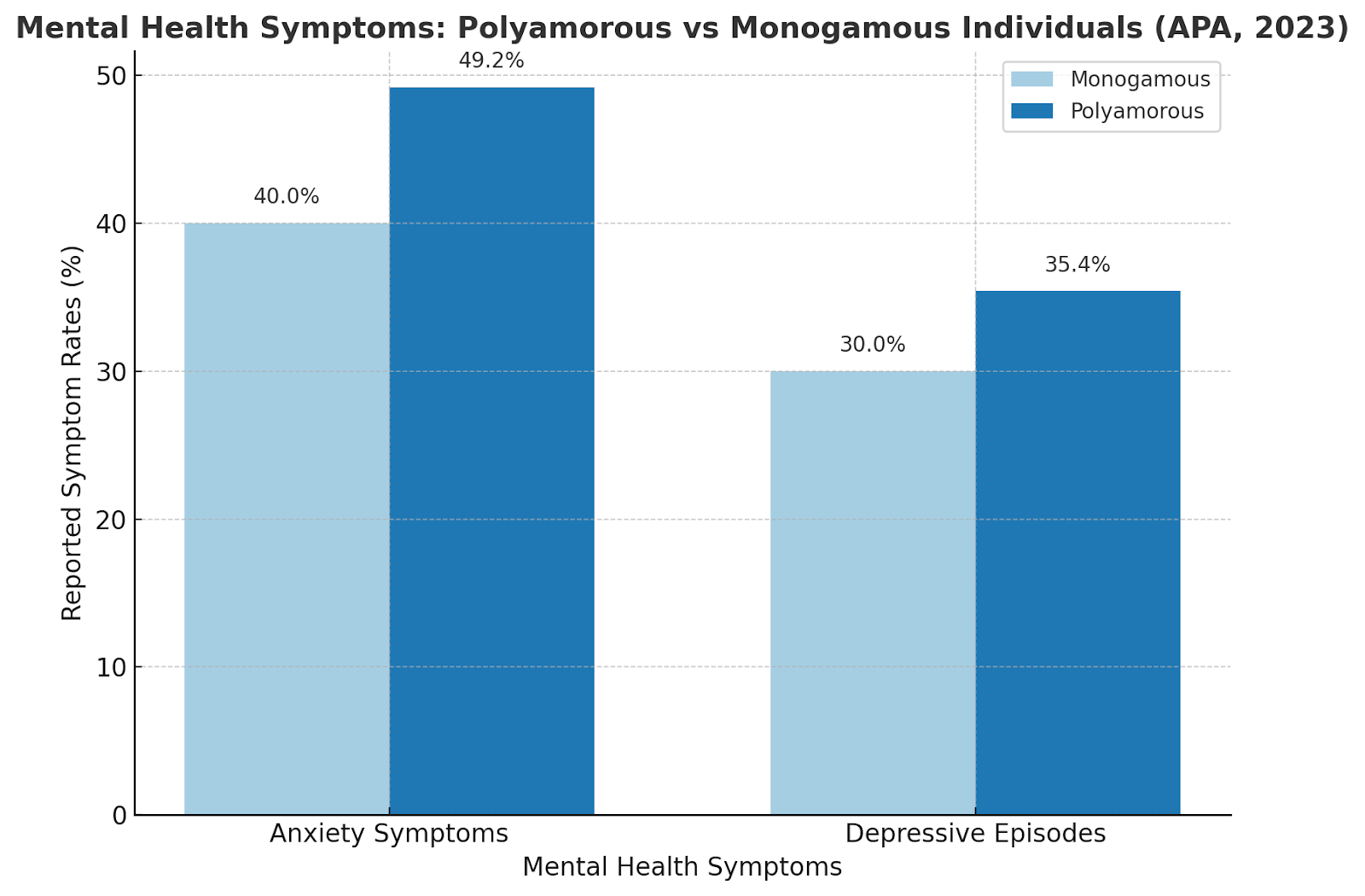 Chart comparing anxiety and depression rates in polyamorous vs monogamous people (APA, 2023)