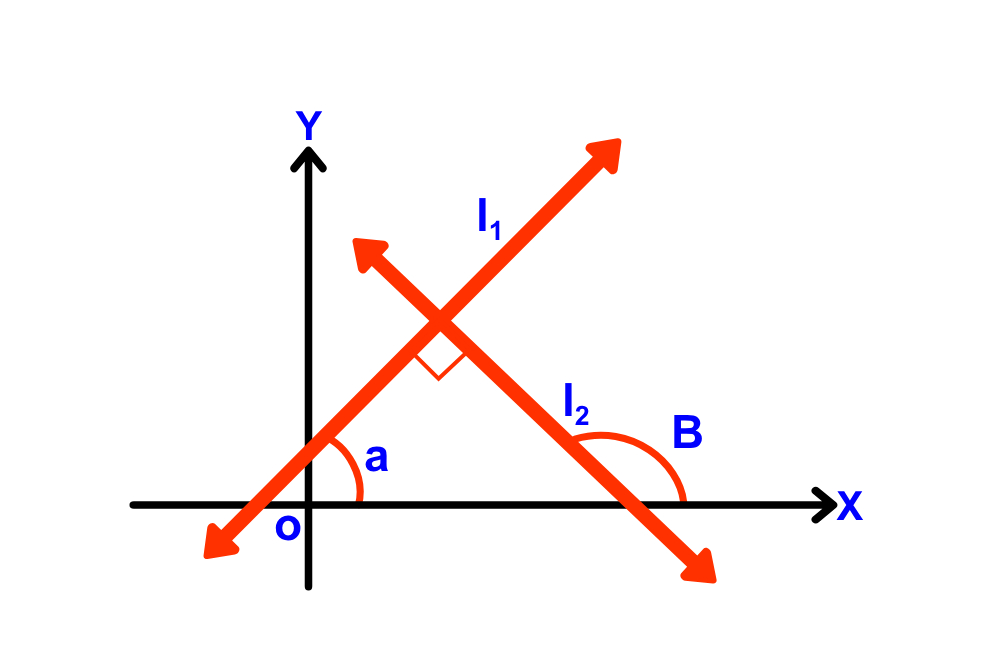 Slope formula for Perpendicular Lines