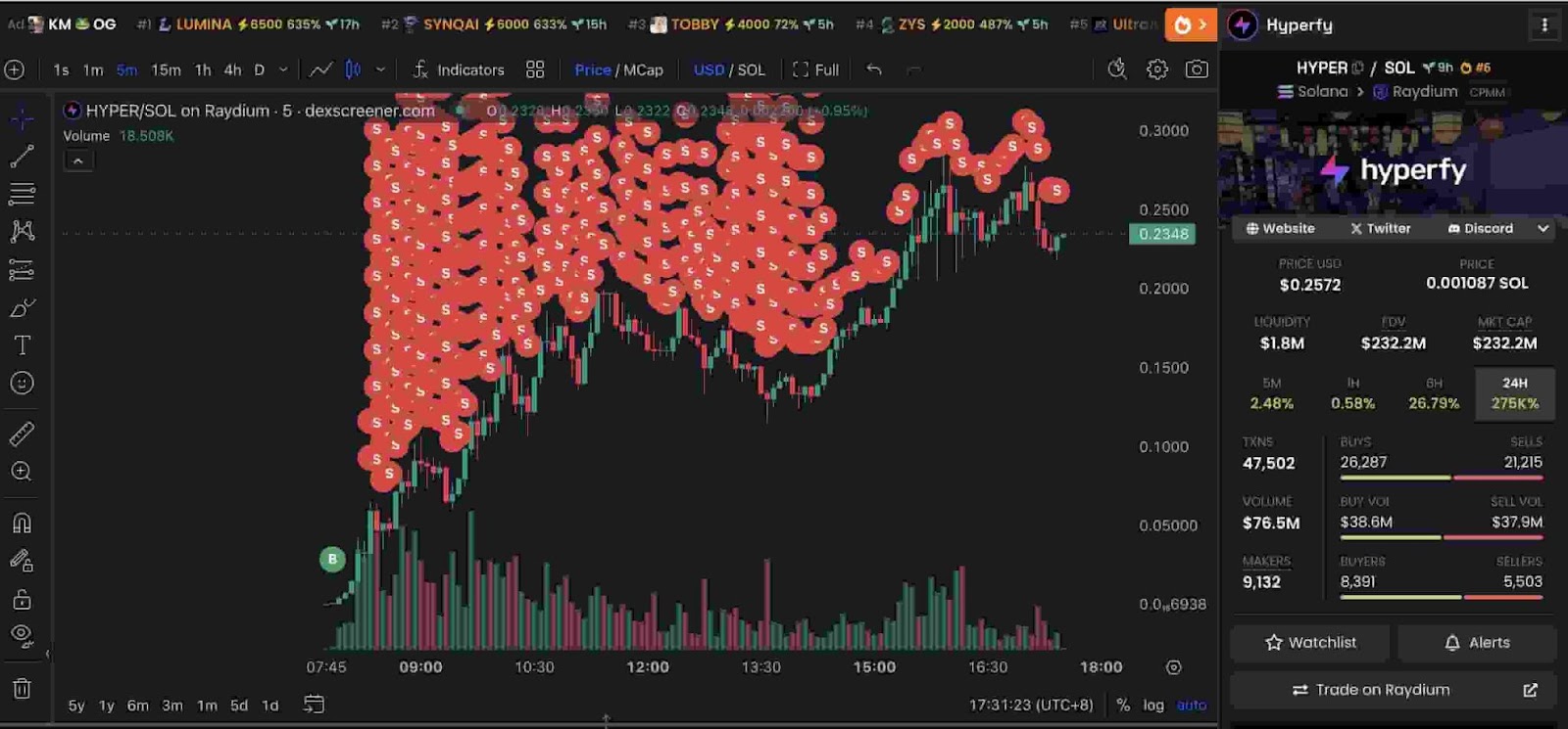 Chart showing the timing of the HYPER trades