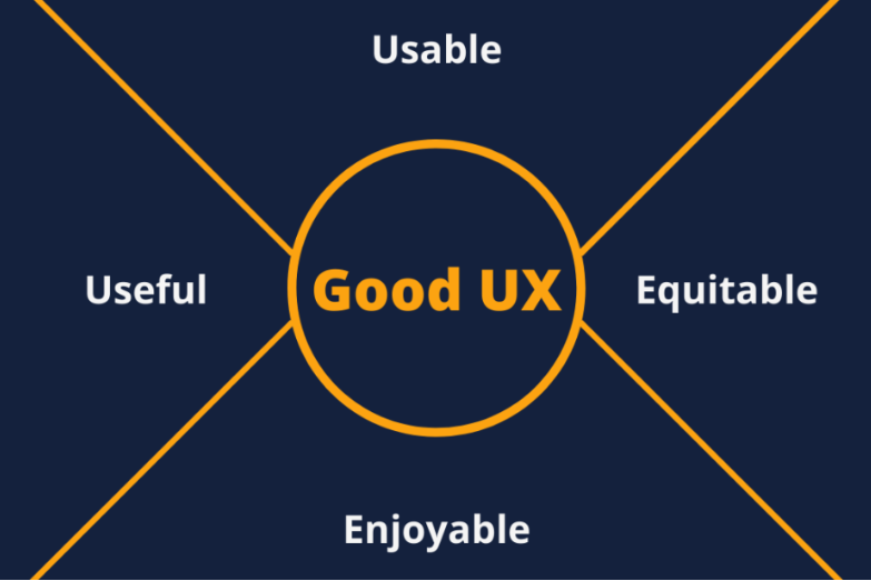 graphic explaining the 4 components of good UX design