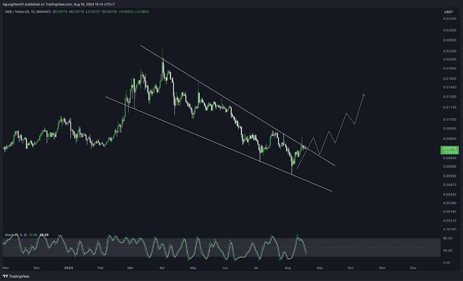 Weekly Crypto Market Outlook (19 Agustus 2024) Saatnya Hunting Altcoin!