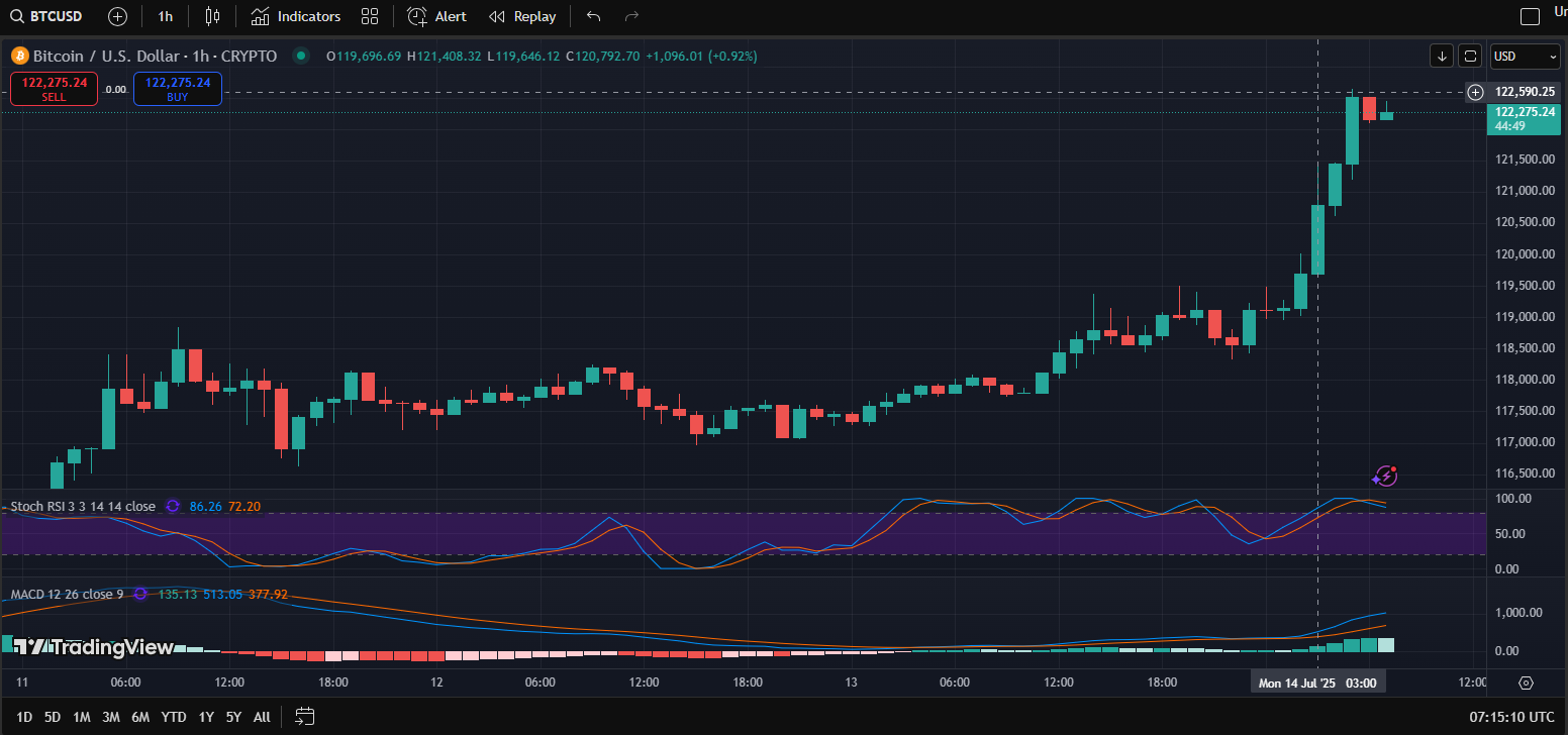 Japan’s Metaplanet adds 797 BTC to its $1.95B stash, signaling unwavering institutional confidence in Bitcoin’s bull run. 
Metaplanet BTC