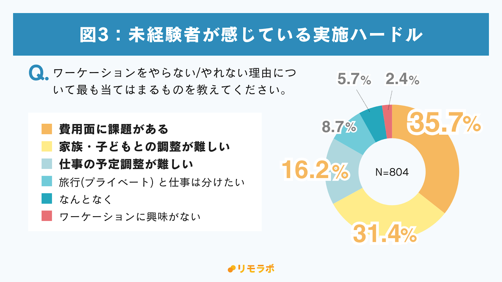 未経験者がワーケーションに感じている実施ハードル
費用面35.7%
家族/子どもとの調整31.4%
仕事の予定調整16.2%
旅行と仕事は分けたい8.7%
なんとなく5.7%
興味がない2.4%