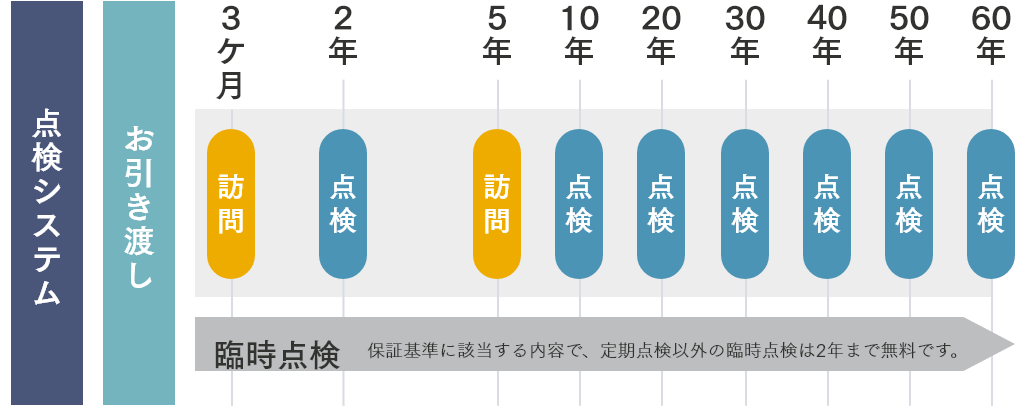 初期保証30年と60年点検・保証システム