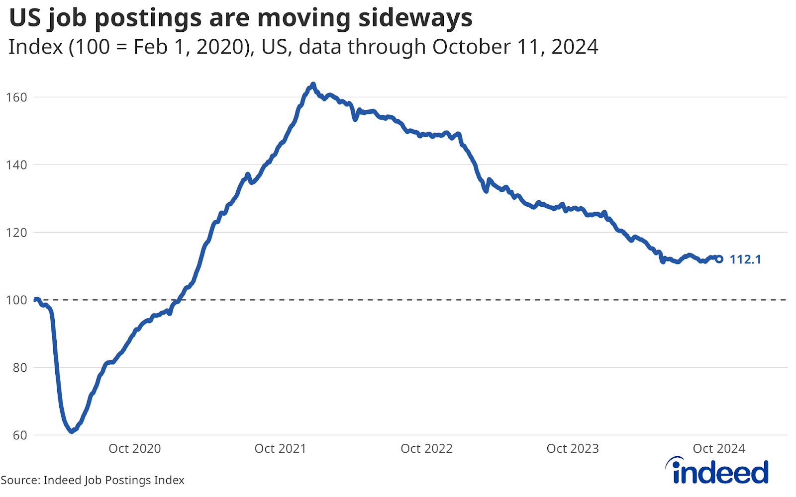 A line chart titled "US job postings are moving sideways" covers data from Feb 1, 2020, to Oct 11, 2024. The chart shows that Indeed’s Job Posting Index has leveled off this summer after a steady decline since January 2022. Despite that decrease, job postings remain 12% above pre-pandemic levels, a sign that the labor market is not rapidly deteriorating.