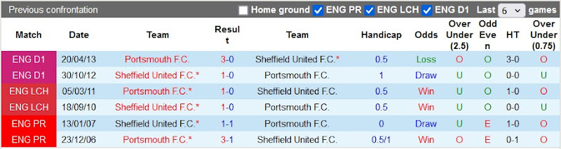 Lịch sử đối đầu Portsmouth vs Sheffield Utd