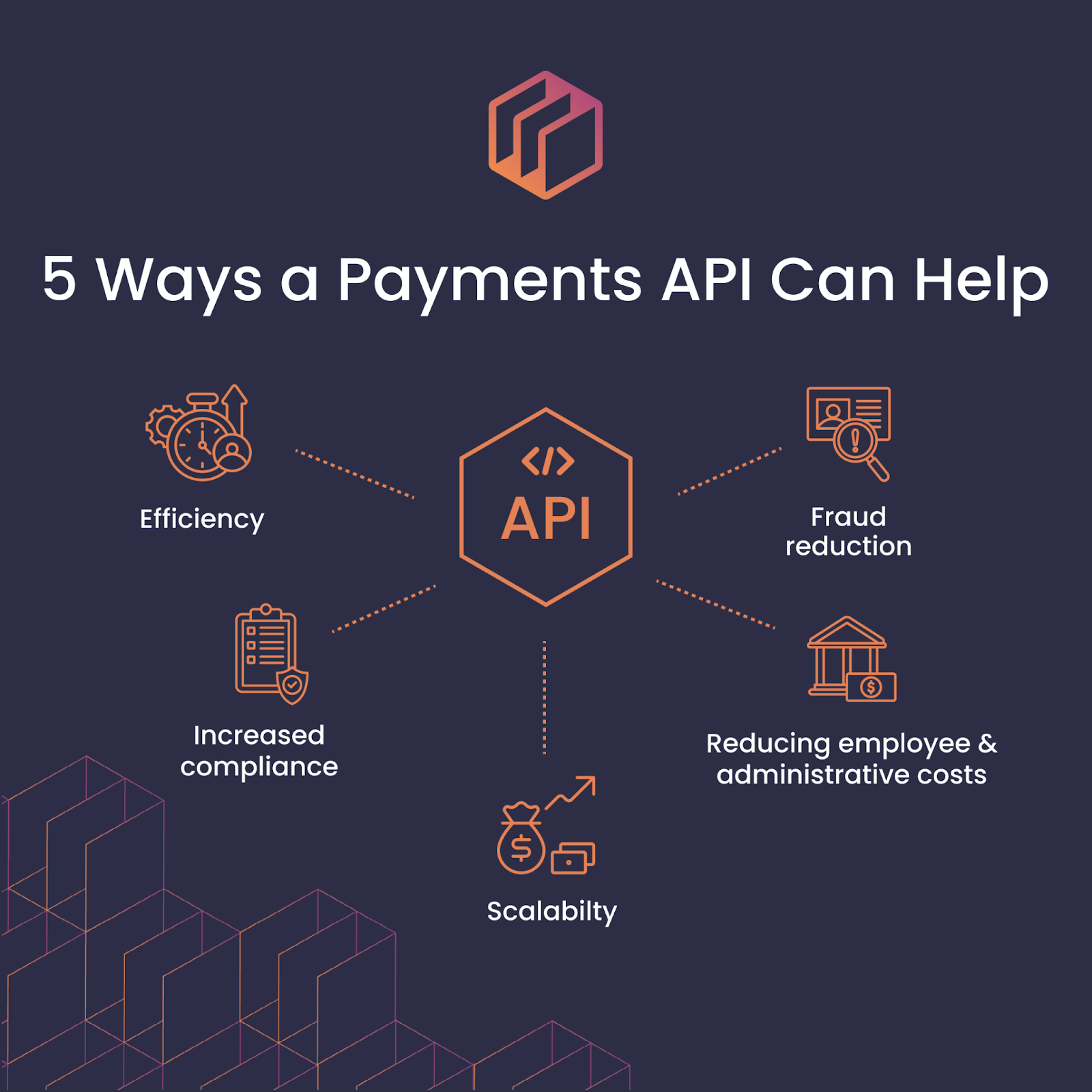 Diagram showing five benefits of using a payments API.