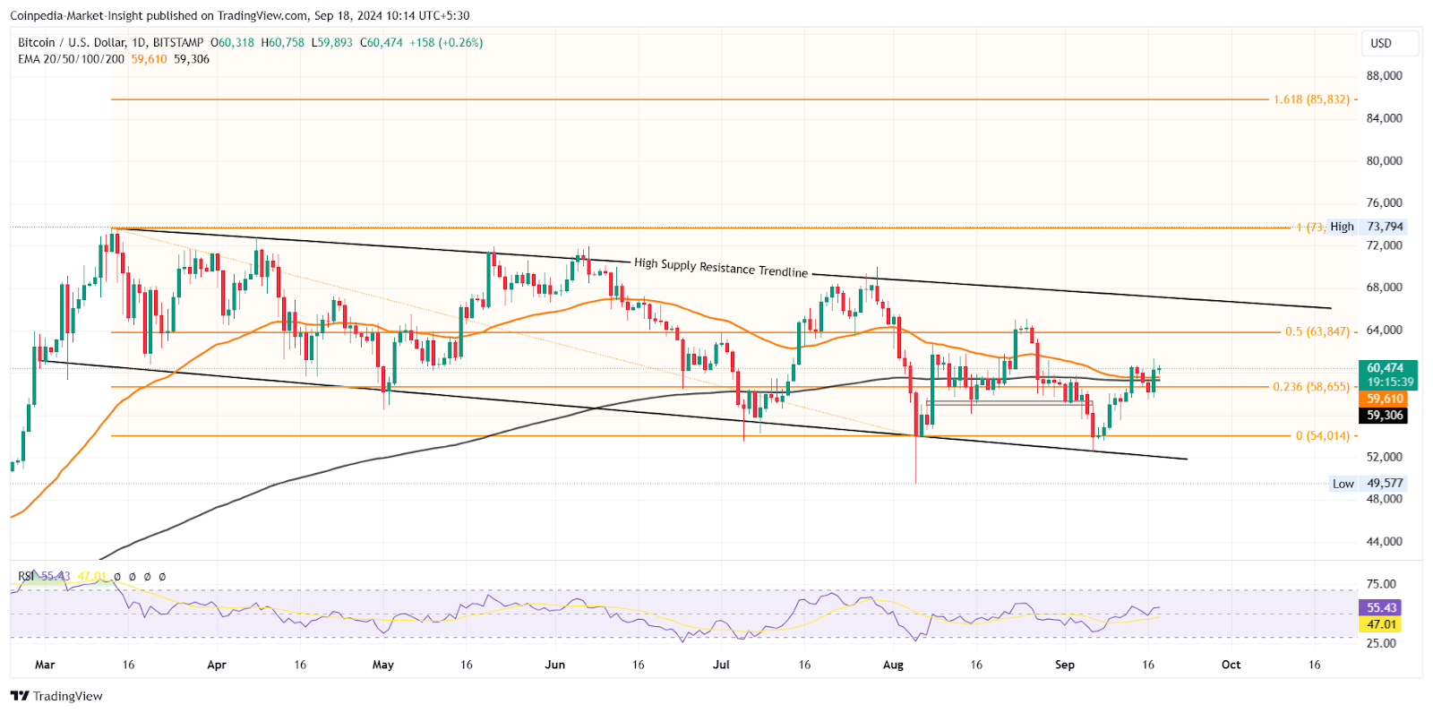 Bitcoin Haberleri: BTC Fiyatı 60 Bin Dolara Ulaşırken, FOMC Toplantısı %10'luk Bir Artış Sağlayacak mı?