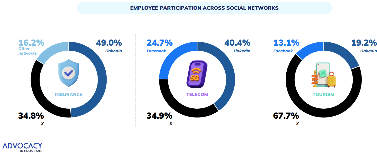 Employee-Generated Content Drives Growth Rates Exceeding 5,000%, ADVOCACY Report Shows