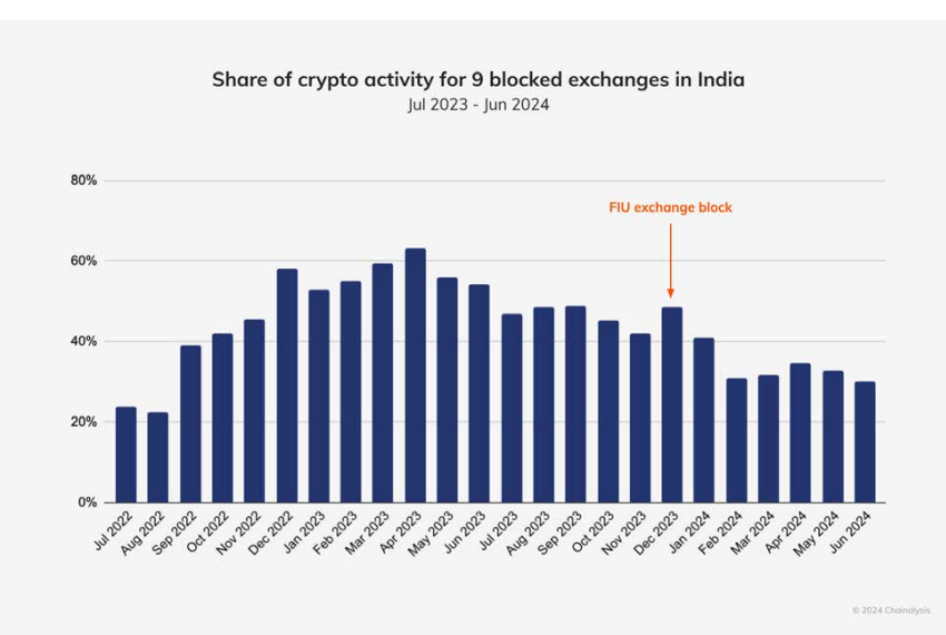 india crypto adoption: visual of share of crypto activity for 9 blocked exchanges in india