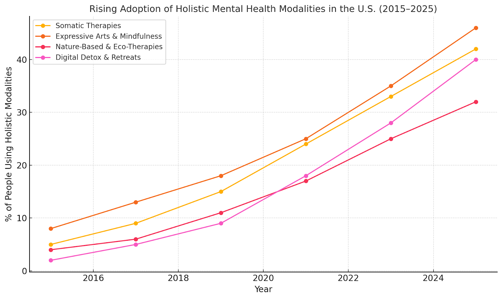 Line graph showing rising use of holistic mental health therapies in the U.S. from 2015–2025.