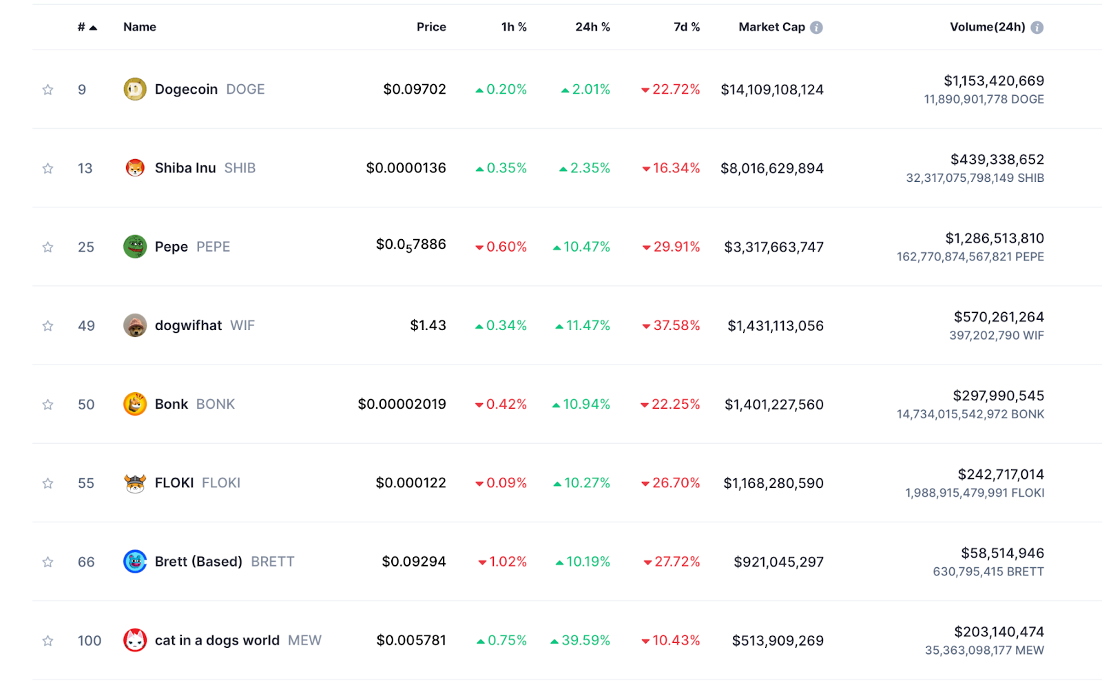 Top Meme Coins 