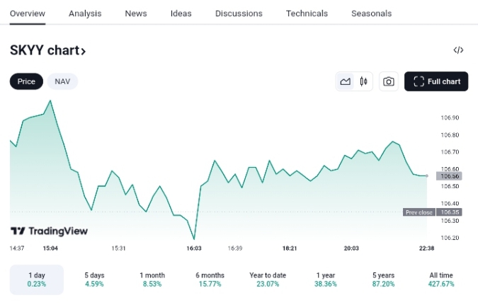 SKYY AI ETF fund