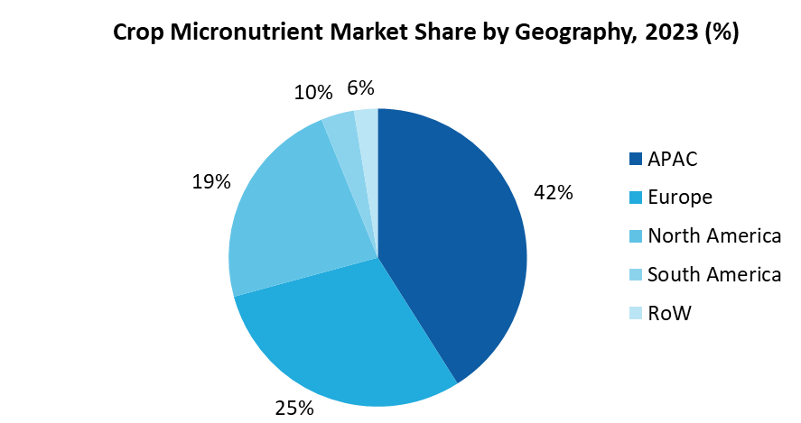 Crop Micronutrients Market