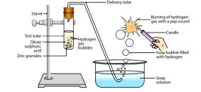 Hydrogen gas is identified by bringing a burning candle near the soap bubbles