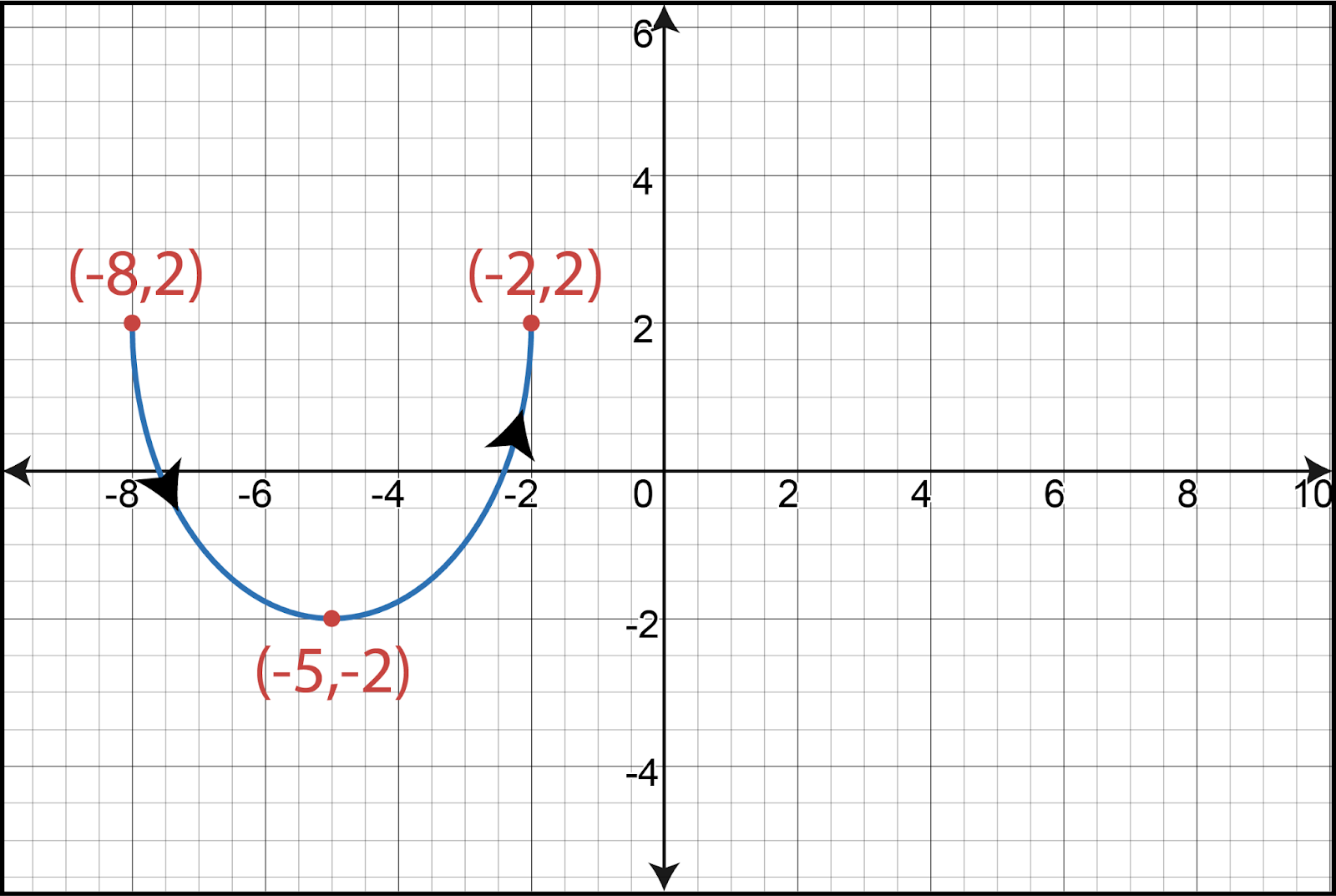 Graph of a parametric curve with points (-8,2), (-5,-2), and (-2,2) showing direction with arrows.