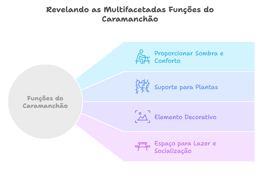 Funções do Caramanchão