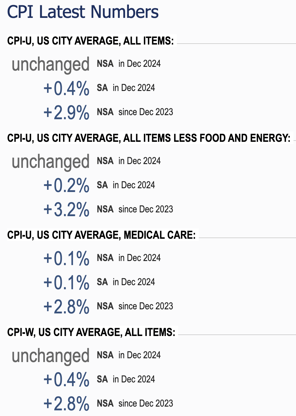 US CPI Data, Bitcoin and Crypto Impact