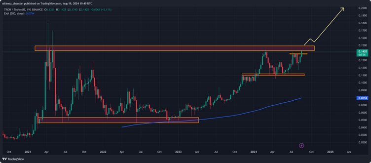 چارت تحلیل تکنیکال و تارگت قیمت ترون (TRX)