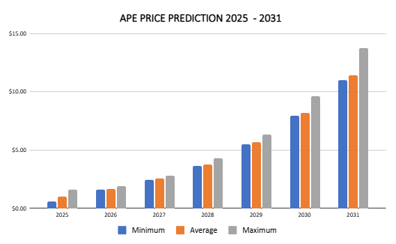 Apecoin price prediction 2025 - 2031