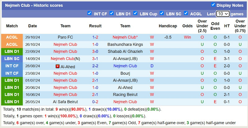 Thống kê phong độ 10 trận đấu gần đây của Nejmeh Club