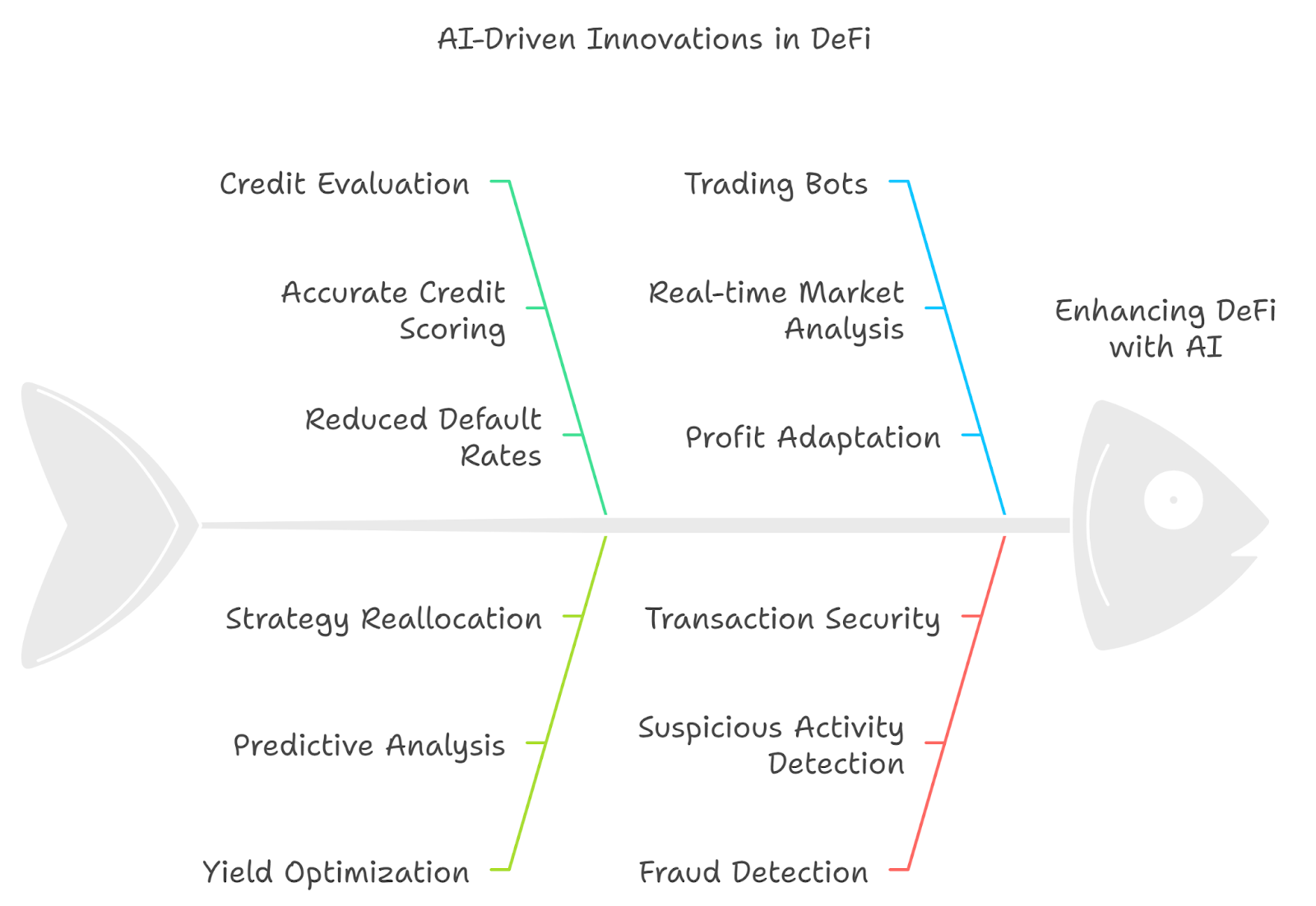 Top AI-Driven DeFi Project Ideas