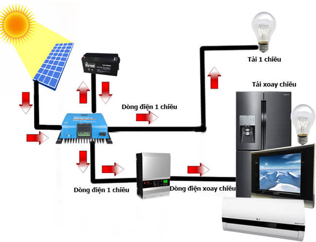 Giàn năng lượng mặt trời độc lập